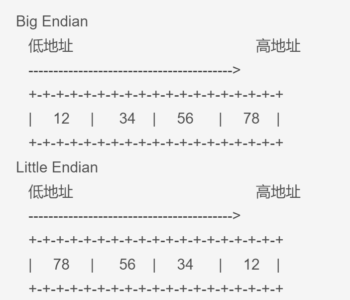  Big-Endian 和 Little-Endian 随笔