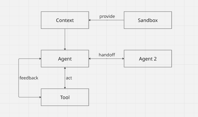 Agent Framework Philosophy: The Unbitter Lesson AI Agent