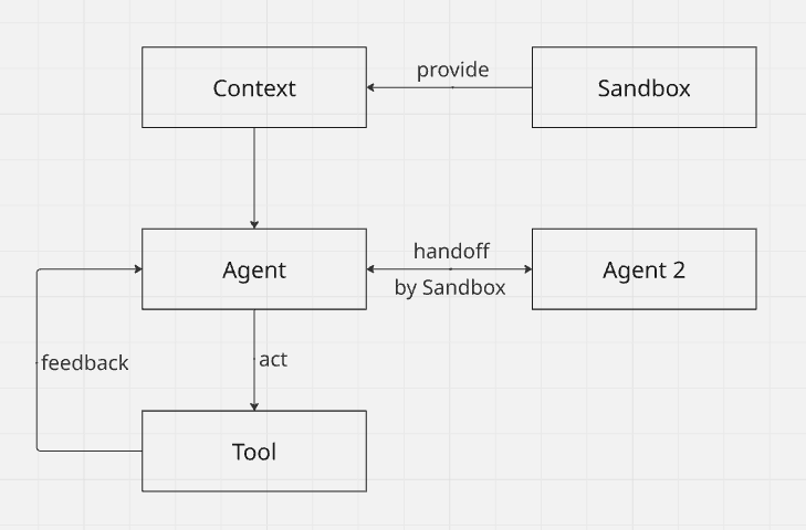 The architecture of multi-agent systems Agent Framework Philosophy: The Unbitter Lesson AI Agent